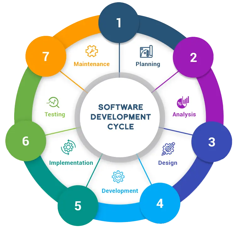 Software development lifecycle diagram
